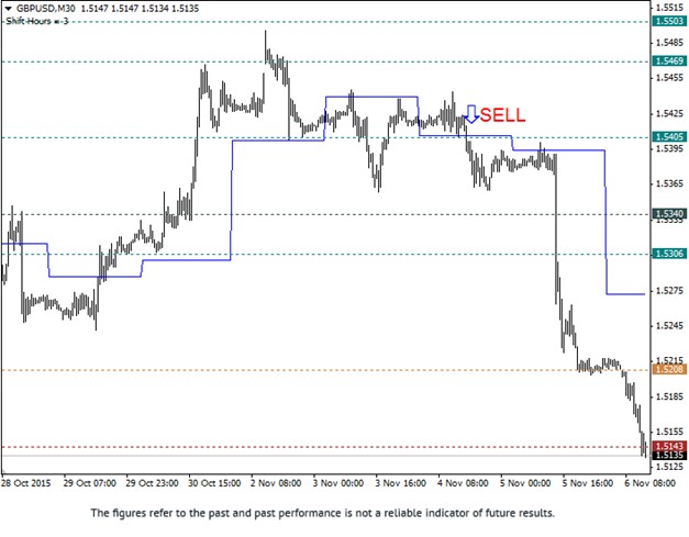 Support and Resistance Sell Strategy Chart