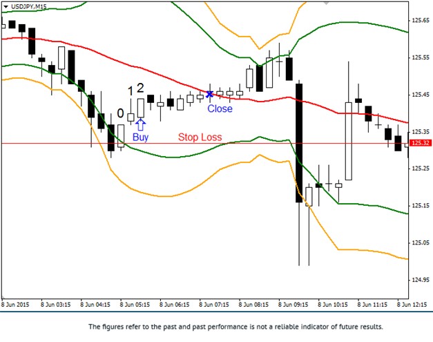 One-Two Strategy Buy Pattern Forex