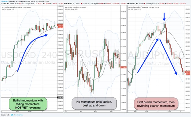 Comparison of three momentum types: fading, ranging, and reversal