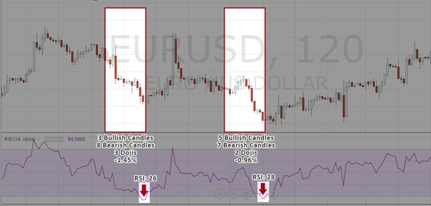 RSI Divergence example indicating reversal