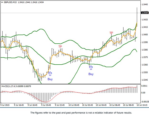 Bollinger MACD Buy Strategy Forex