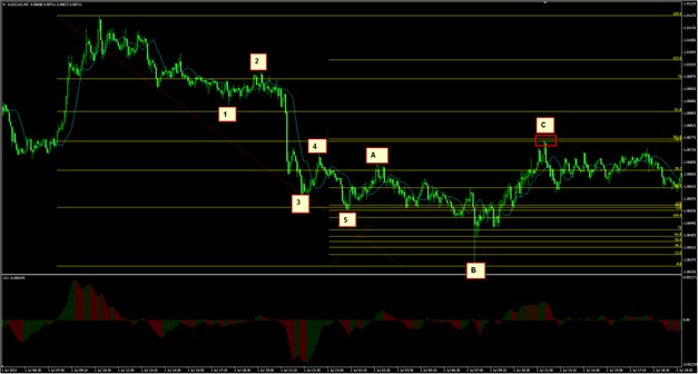 Step 3: Defining the Wave C target zone