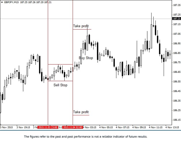 GBP JPY Range Breakout Strategy Setup