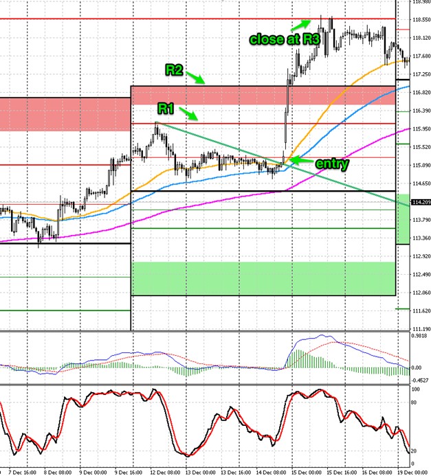 USD/JPY Hourly chart with Weekly Pivot Points