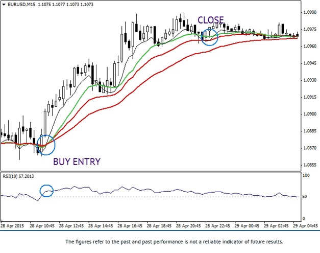 The Range Strategy Buy Signal M15 Chart