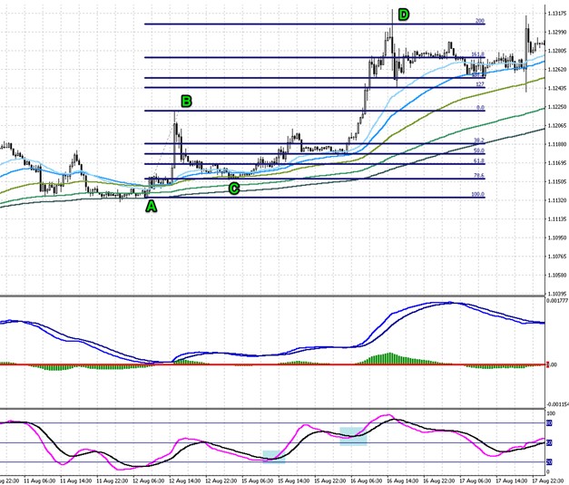 EUR/USD trade example with 78.6% retracement