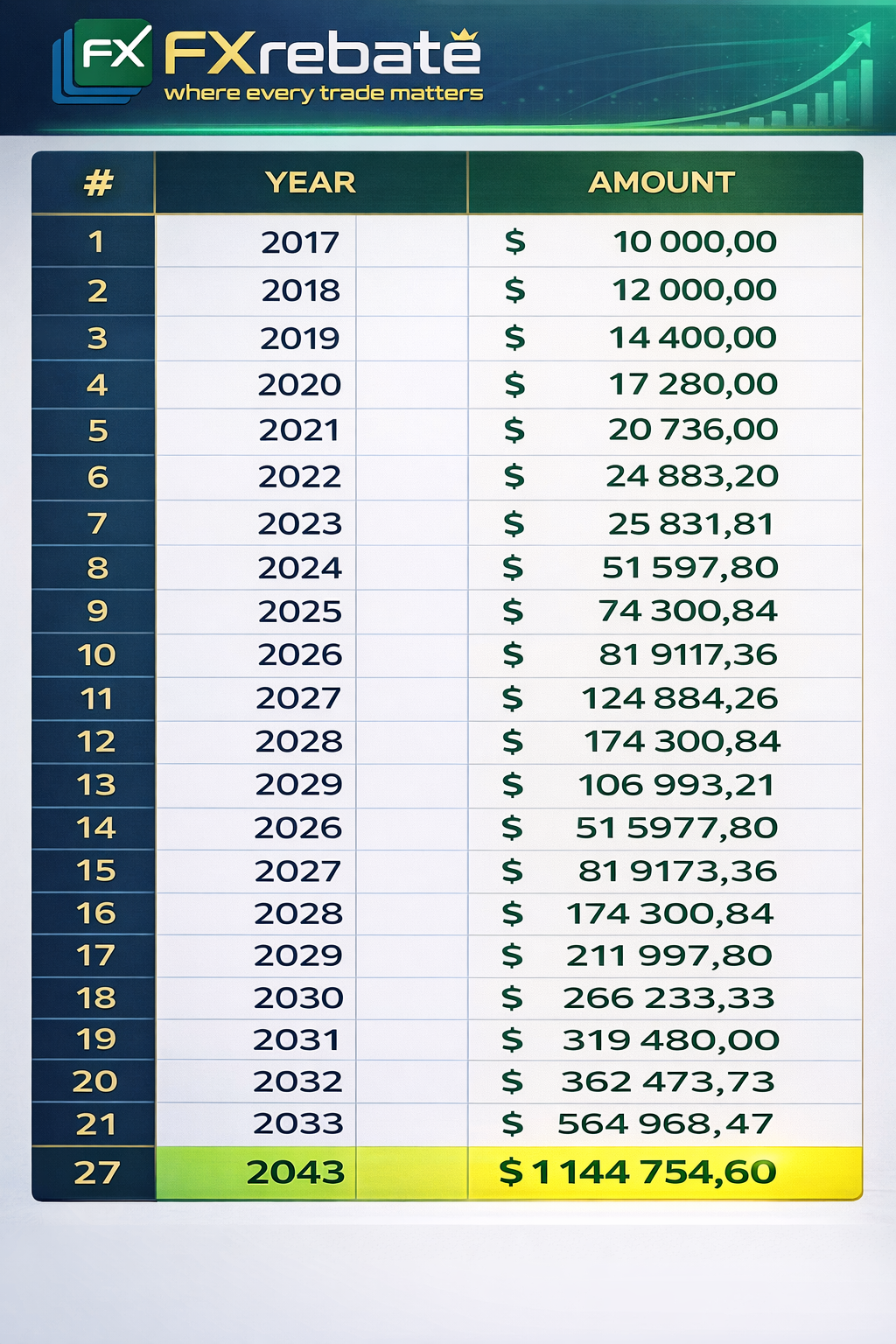 Chart showing compound interest growth over time