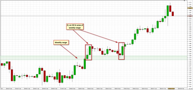 Transitioning analysis to the H4 timeframe
