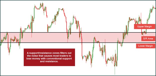 Analyzing pinbars within market context