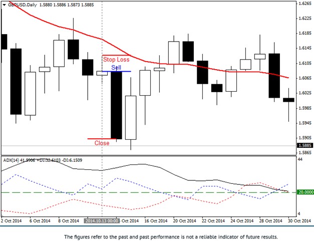 Midnight Strategy Sell Setup