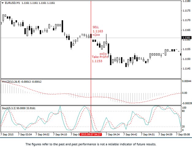 10 Points Scalping Sell Strategy
