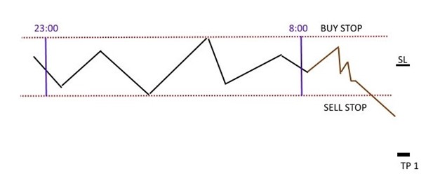 Night channel setup with Buy and Sell stop orders