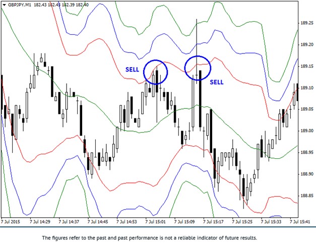 GBPJPY Bollinger Bands Scalping Buy