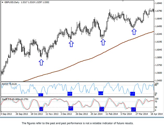 SMA 150 with Stochastic and RSI Trading Setup