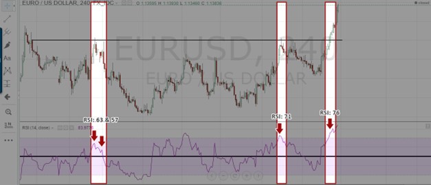 Support and Resistance horizontal levels on RSI