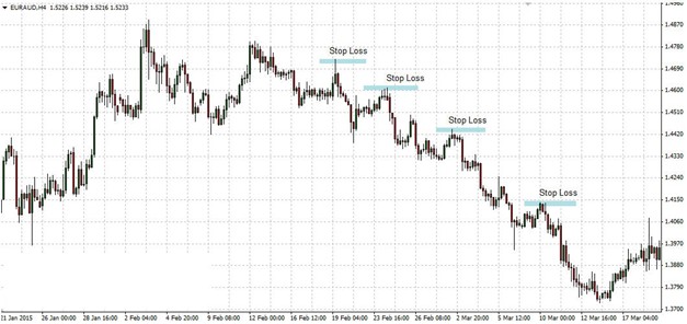 Swing trading chart with stop loss below swing low
