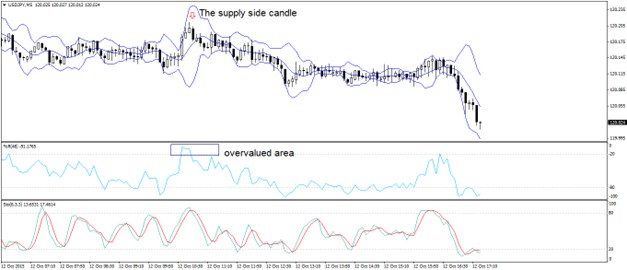 Valid sell signal setup on M5 chart