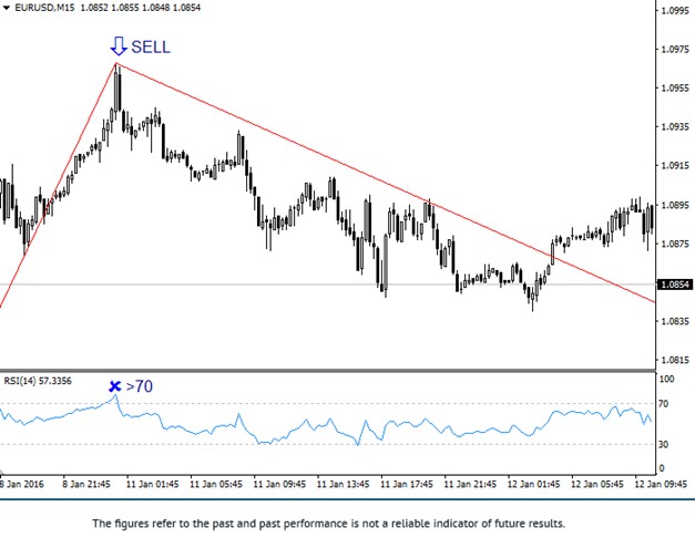 ZigZag RSI Sell Strategy