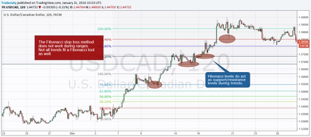 Fibonacci retracement levels for stop loss