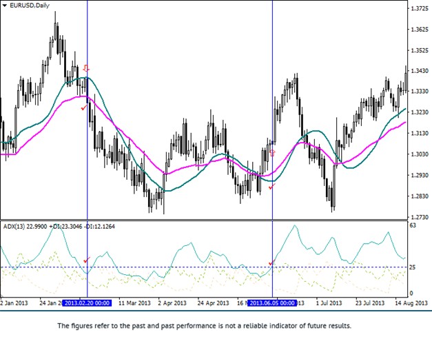 Daily Breakout MA ADX Strategy