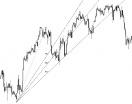 Fibonacci Fan providing diagonal support levels