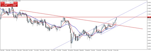 Using drawing tools like trendlines and channels
