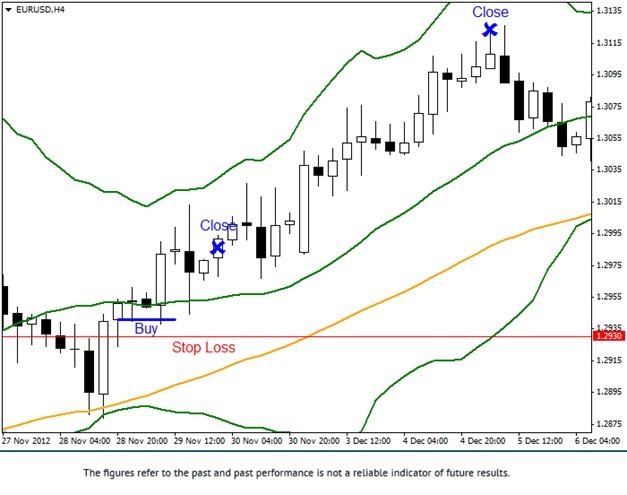 Bollinger Bands EMA 50 Buy Strategy