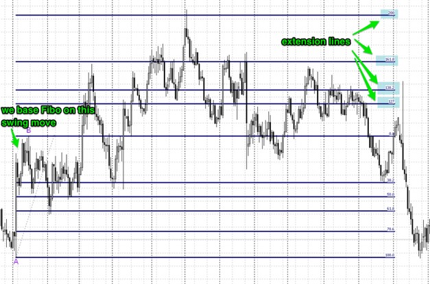 Fibonacci extension levels 161.8% and 200%
