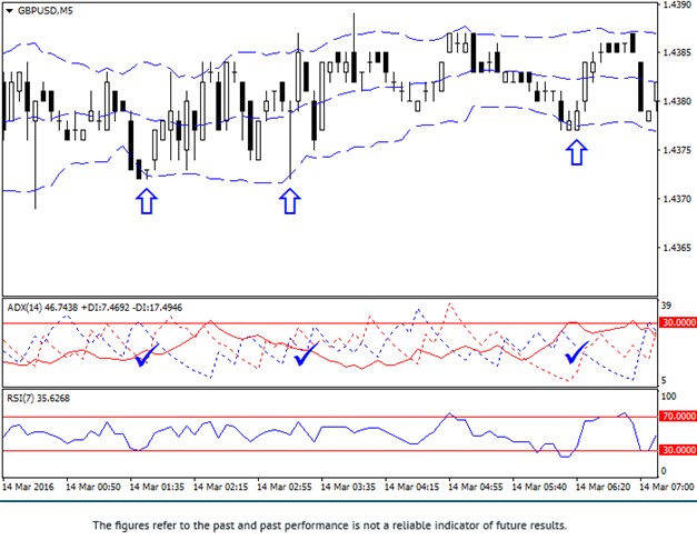 Cutting Points Scalping Buy Strategy