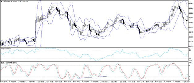 Stochastic divergence indicating trend resumption