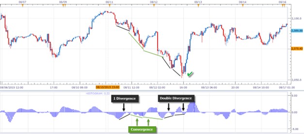 Chart showing first divergence failing and second succeeding