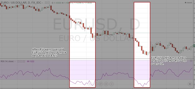 Drawing trendlines on the RSI indicator