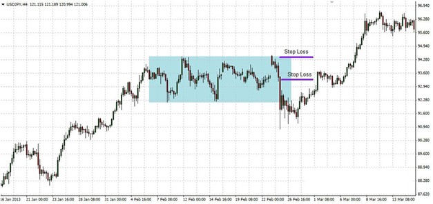 Chart showing stop loss placement for breakout trading