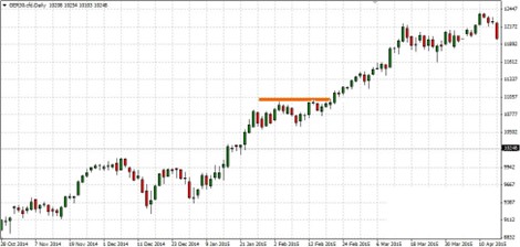 Analysis of premature short entry on DAX