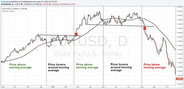 Price bouncing off a Moving Average