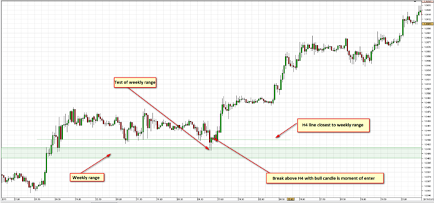 Trade entry example on M30 breaking the Zero Line