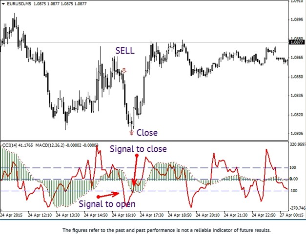 CCI MACD Scalping Sell Strategy