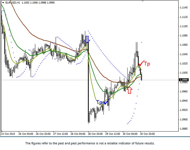 Moving Average Parabolic SAR Strategy