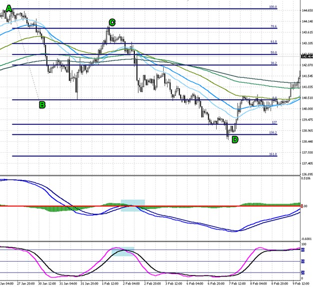 GBP/JPY trade example with 78.6% retracement