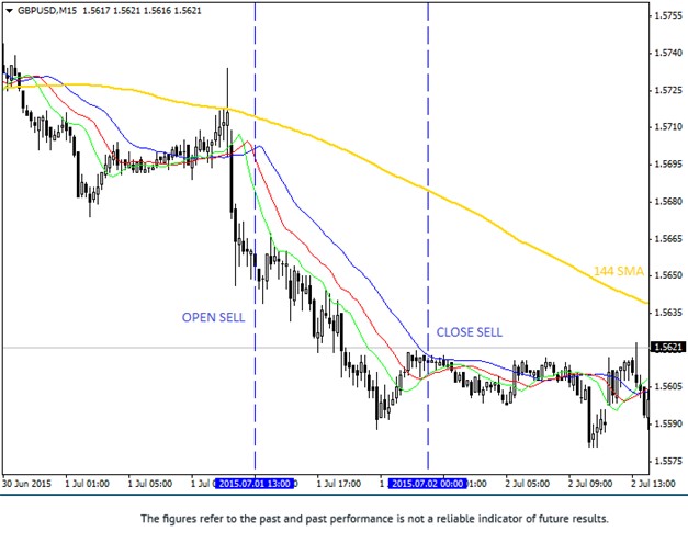 Alligator Strategy Sell Signal M15
