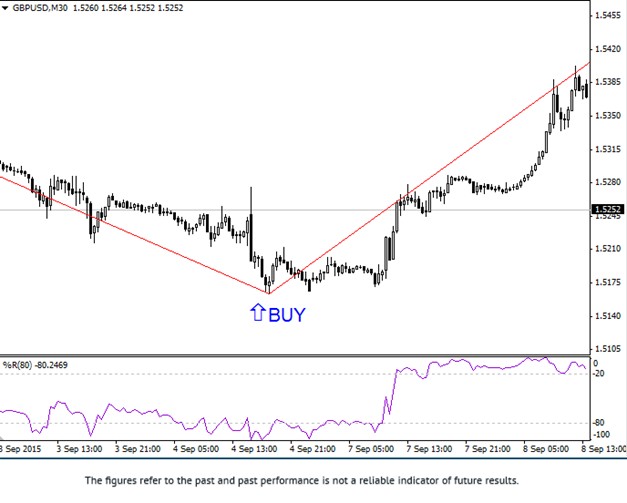 Williams ZigZag Buy Strategy