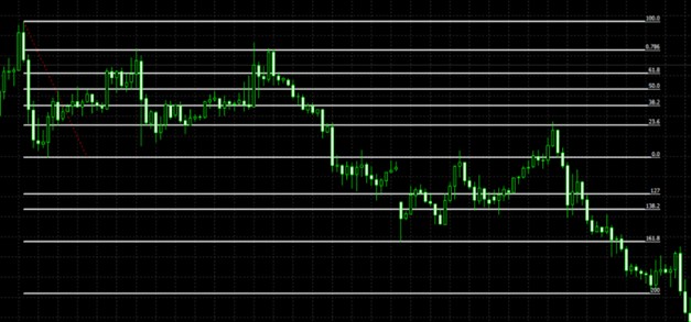 Uptrend, Downtrend, and Range examples
