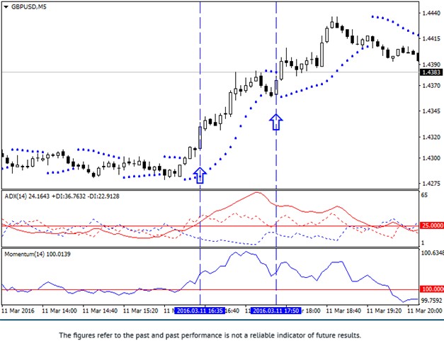 ADX Momentum Scalping Buy Strategy