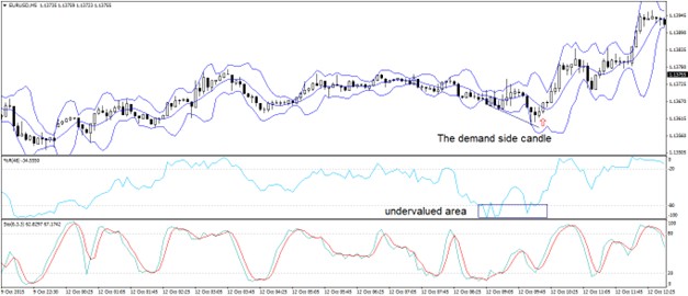 Valid buy signal setup on M5 chart