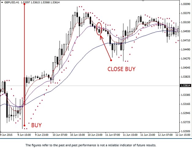 Parabolic SAR Moving Average Buy Strategy