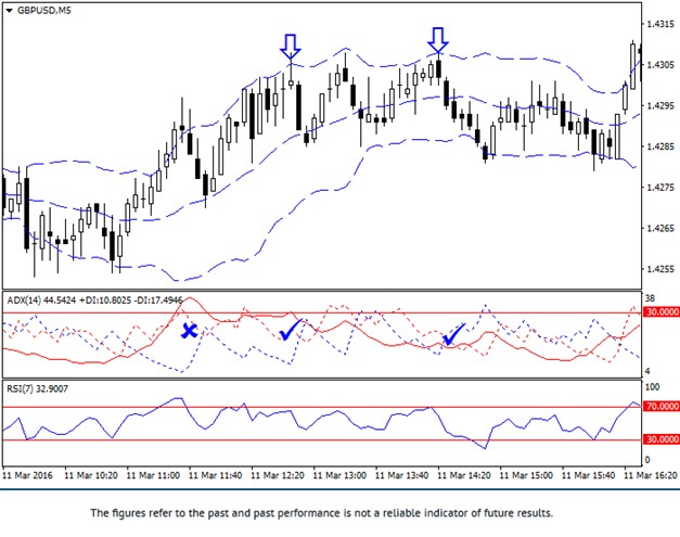 Cutting Points Scalping Sell Strategy