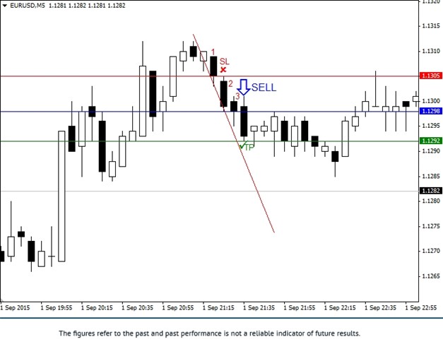 3 Candlesticks Scalping Sell Strategy