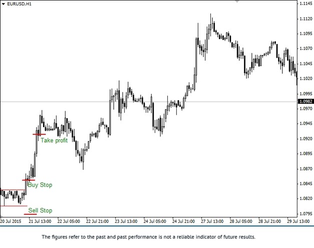 Daily Movement Strategy Buy Setup