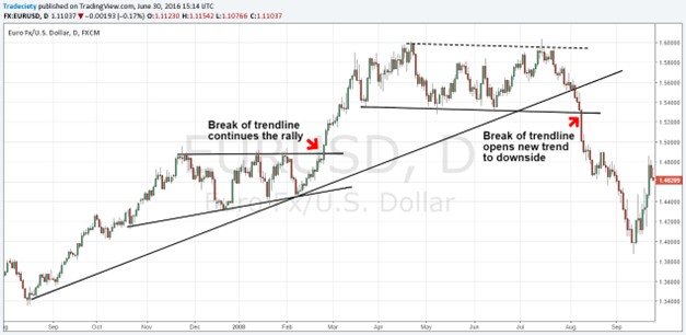 Chart showing trendline support and breakout