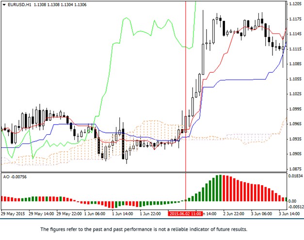 Ichimoku Awesome Oscillator Buy Strategy